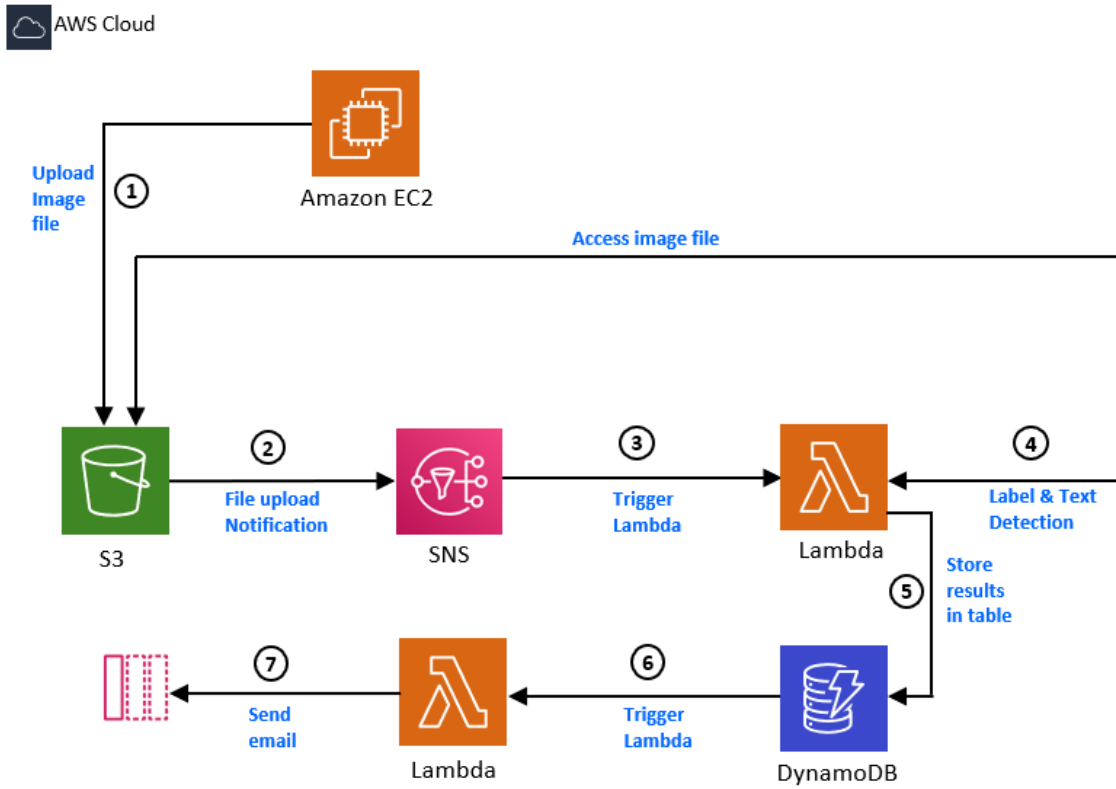 AWS Serverless Face Match Analysis