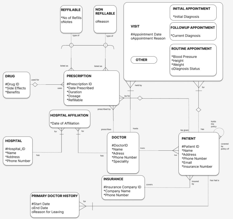 Health-One Database Presentation