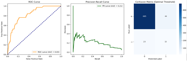 Stroke Prediction ML Model